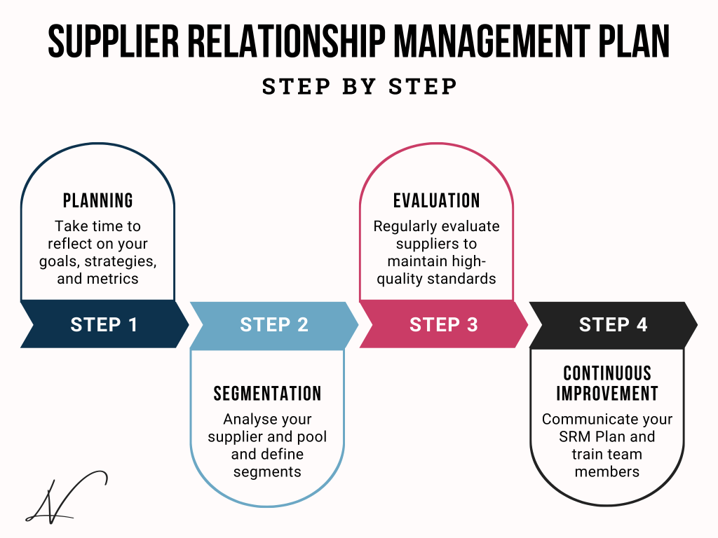 Supplier relationship management plan steps