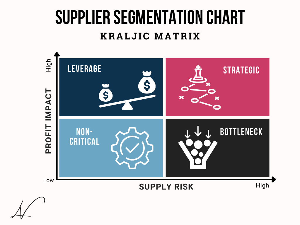 Supplier segmentation chart