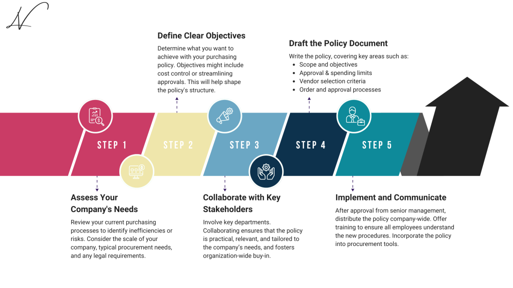 5 steps to create an effective purchasing policy