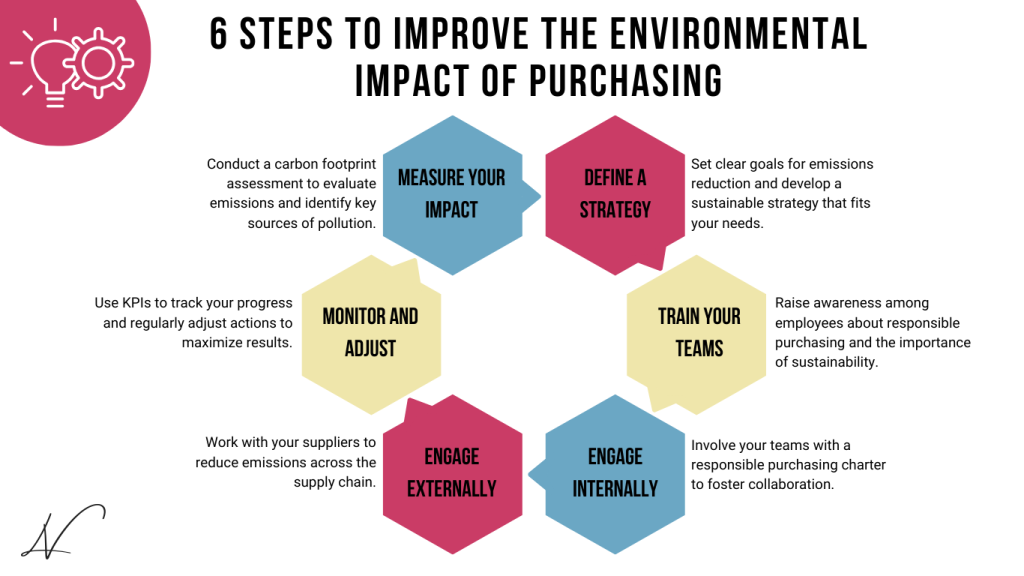 6 steps to improve environmental impact of purchasing - responsible purchasing policy